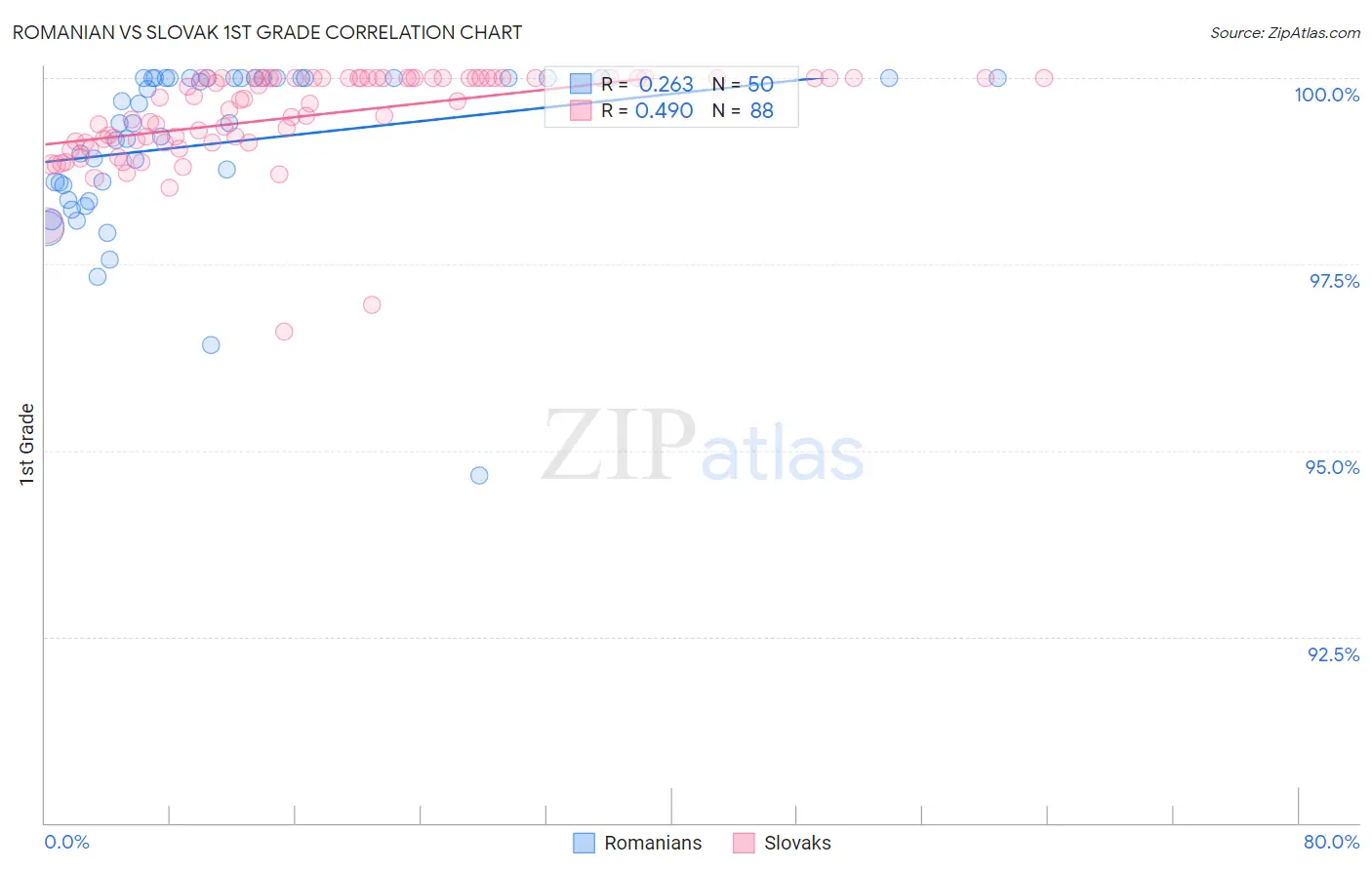 Romanian vs Slovak 1st Grade