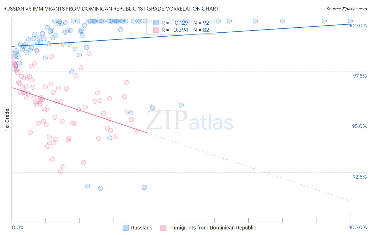 Russian vs Immigrants from Dominican Republic 1st Grade