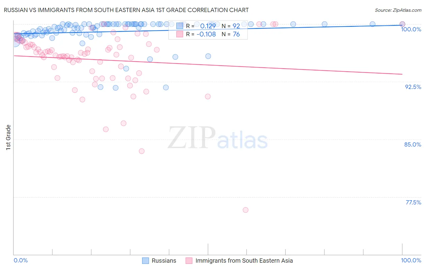 Russian vs Immigrants from South Eastern Asia 1st Grade