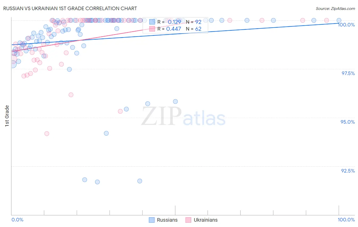 Russian vs Ukrainian 1st Grade
