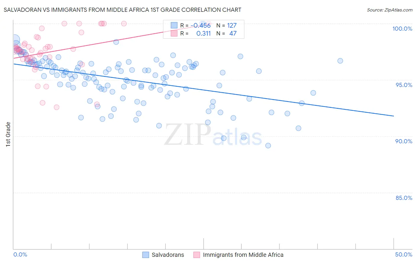 Salvadoran vs Immigrants from Middle Africa 1st Grade
