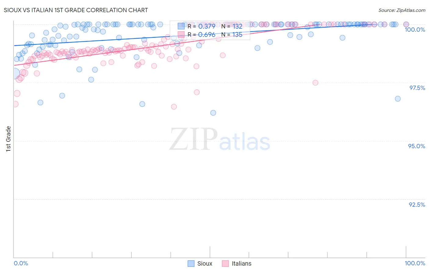 Sioux vs Italian 1st Grade