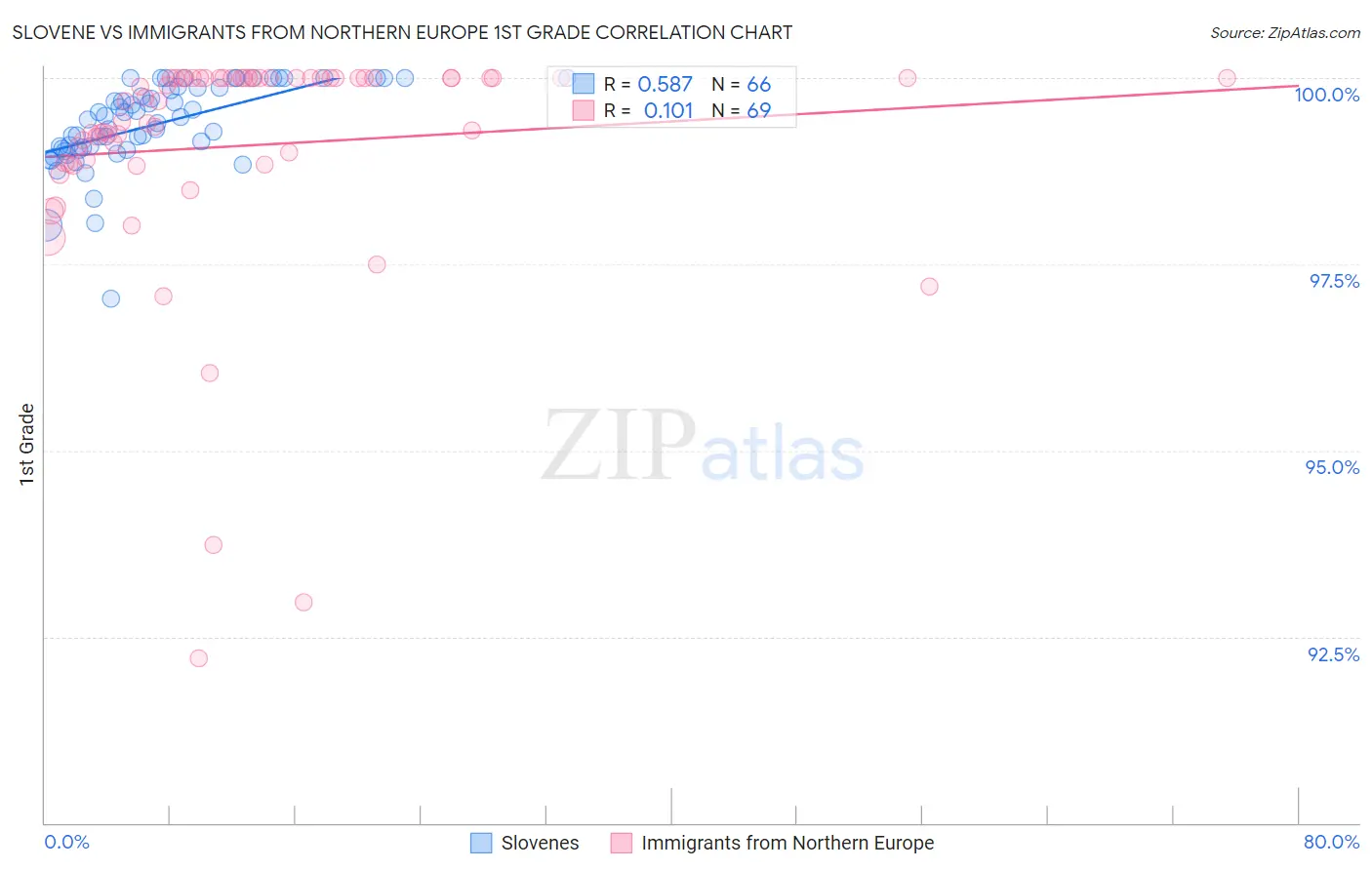 Slovene vs Immigrants from Northern Europe 1st Grade