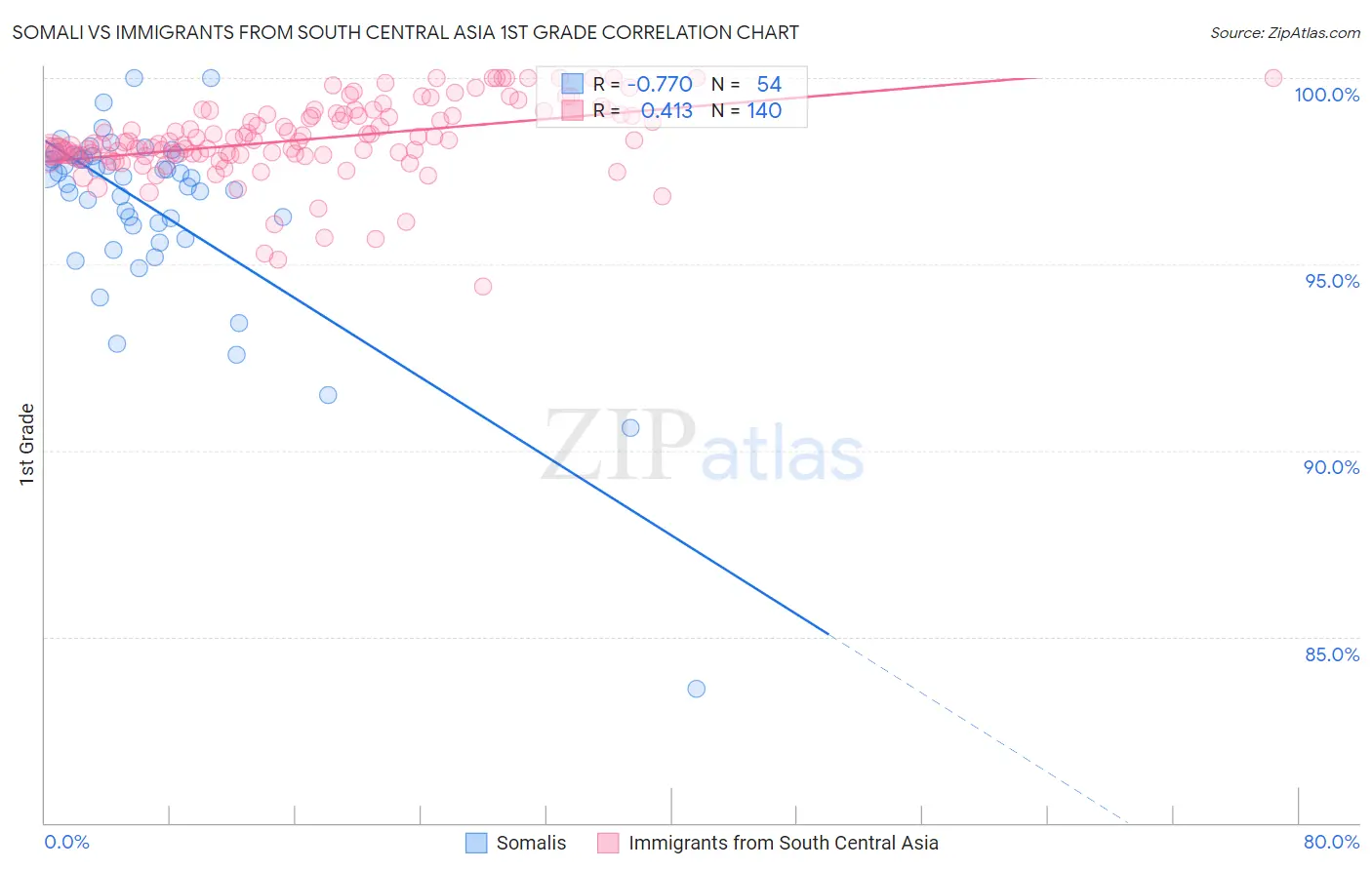 Somali vs Immigrants from South Central Asia 1st Grade