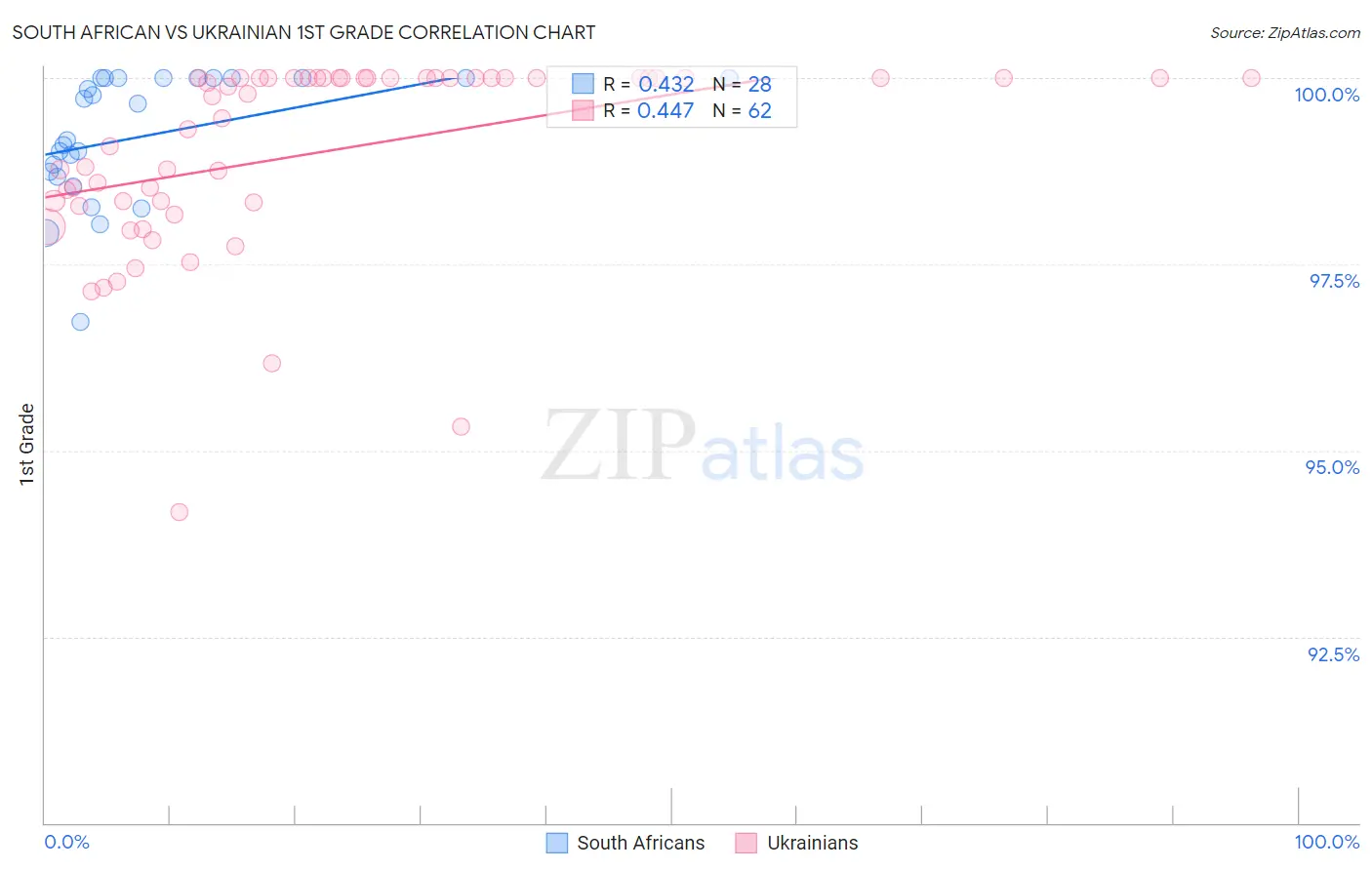 South African vs Ukrainian 1st Grade