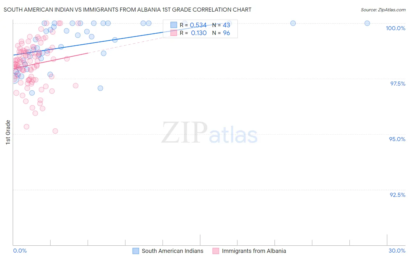 South American Indian vs Immigrants from Albania 1st Grade