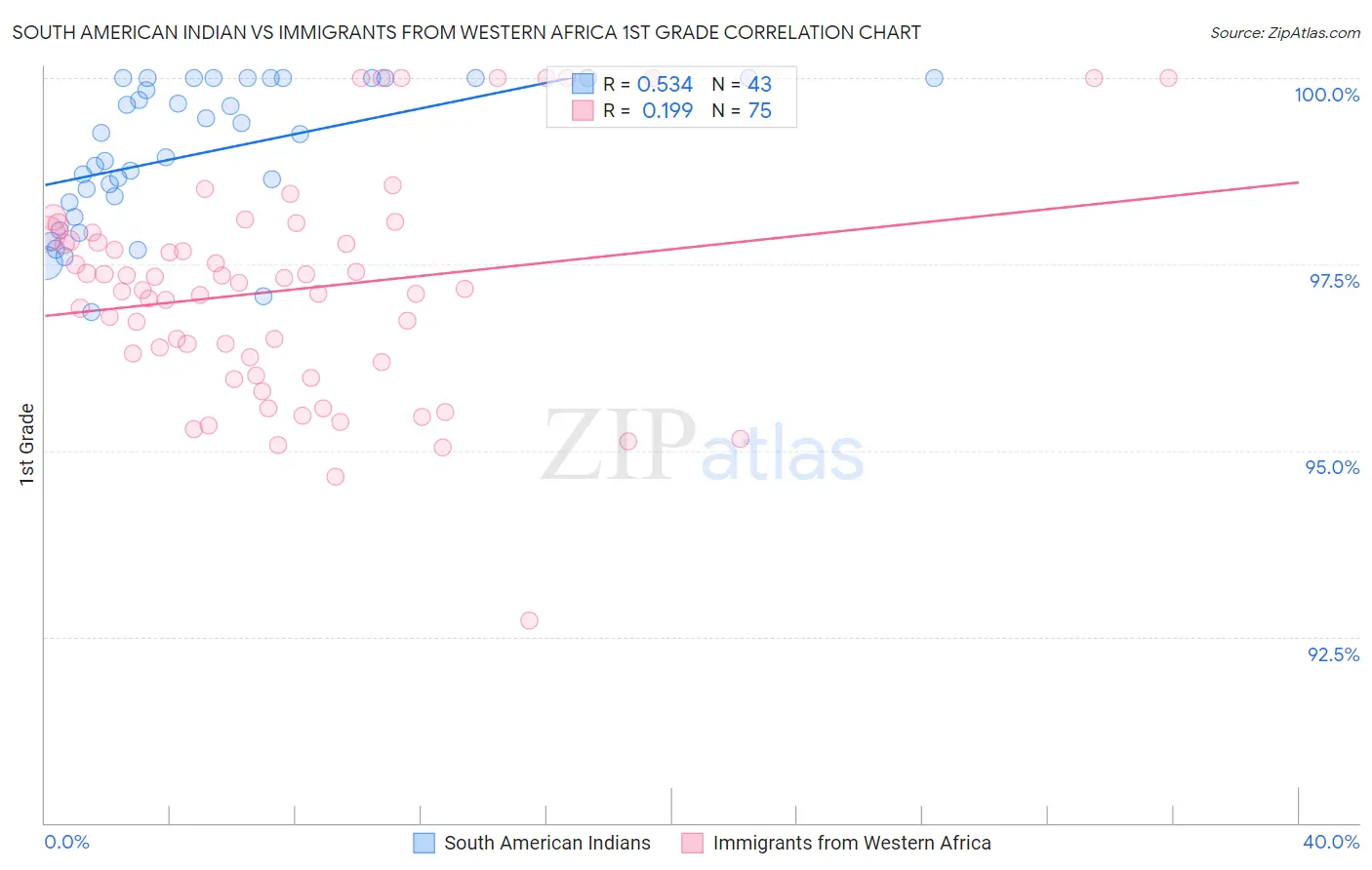 South American Indian vs Immigrants from Western Africa 1st Grade