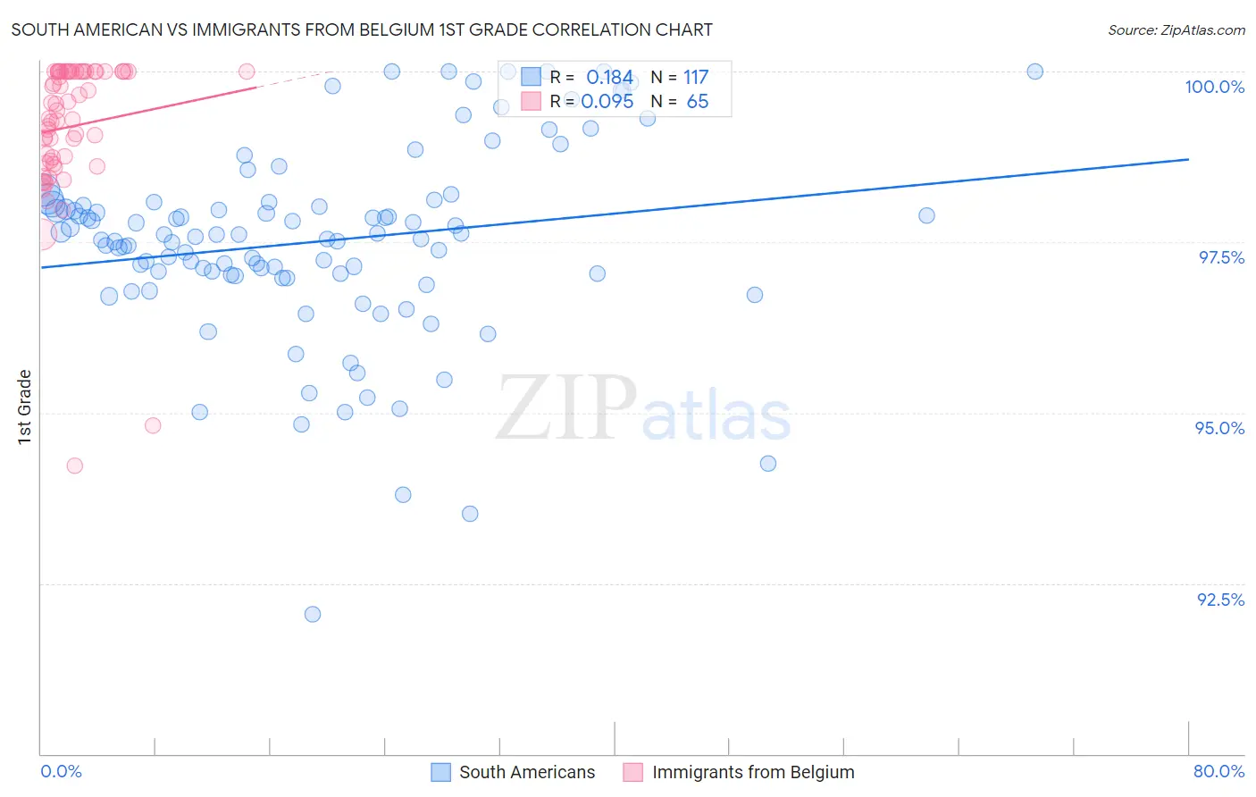 South American vs Immigrants from Belgium 1st Grade