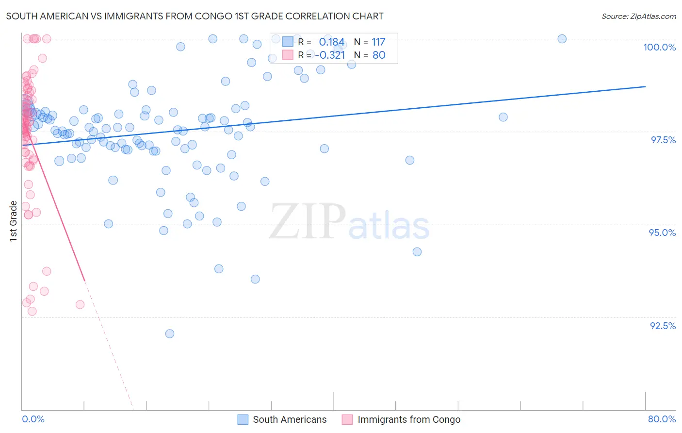 South American vs Immigrants from Congo 1st Grade