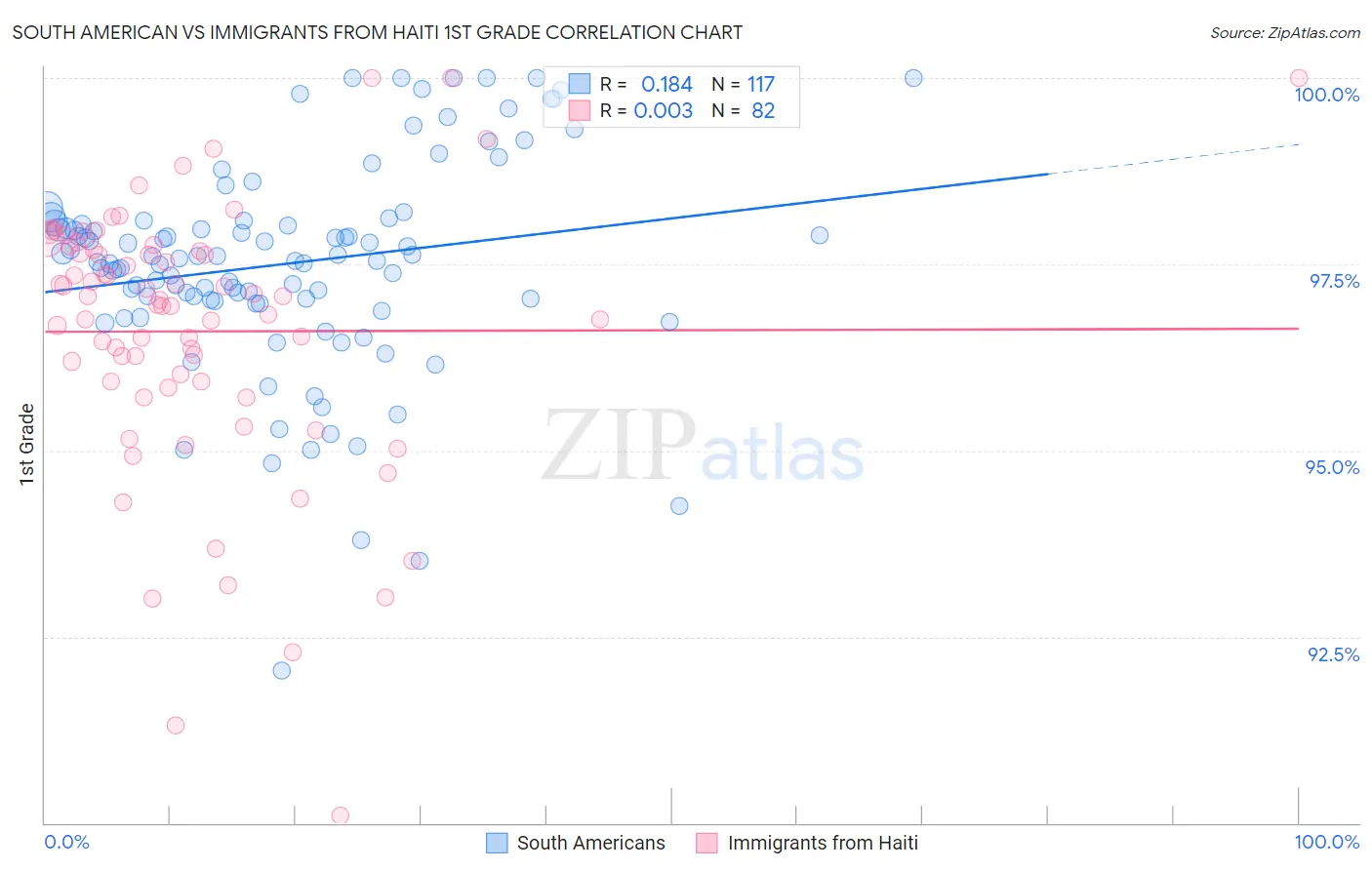 South American vs Immigrants from Haiti 1st Grade