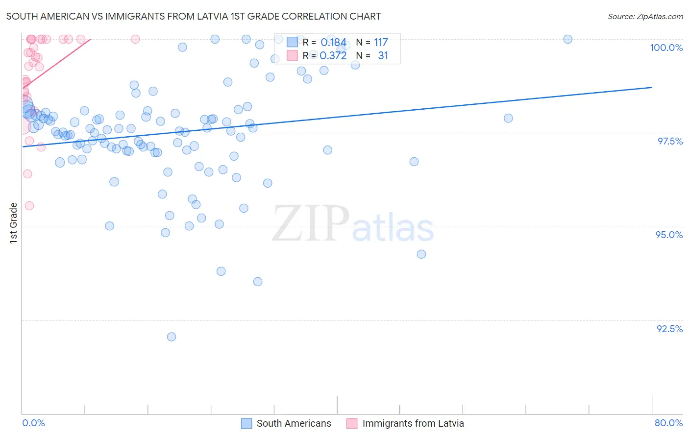 South American vs Immigrants from Latvia 1st Grade