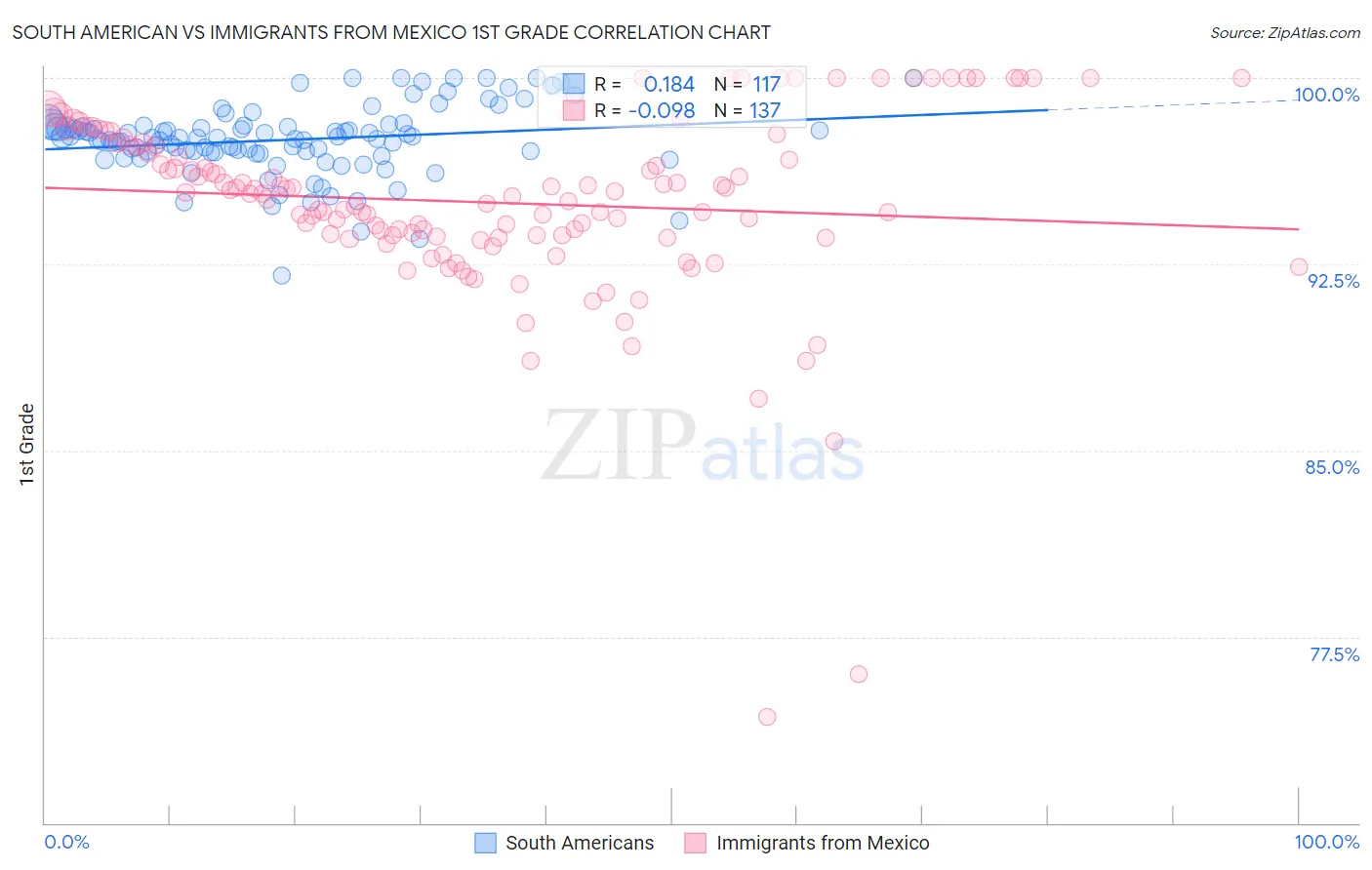 South American vs Immigrants from Mexico 1st Grade