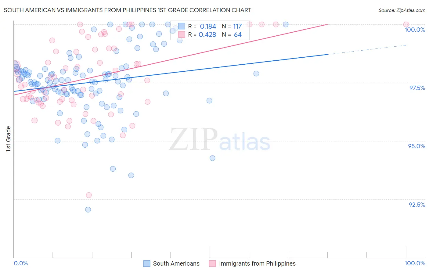 South American vs Immigrants from Philippines 1st Grade