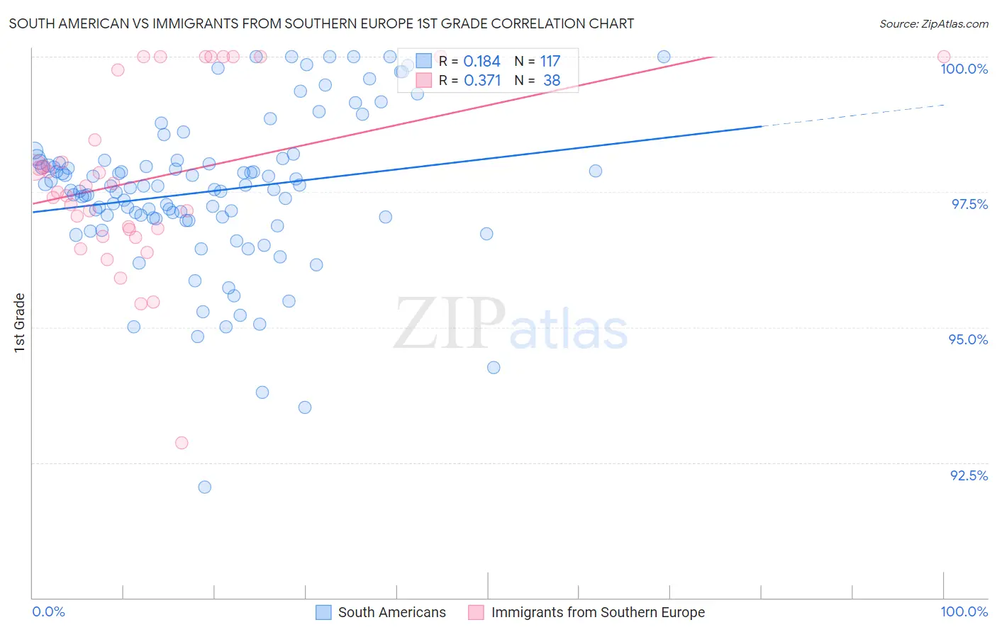 South American vs Immigrants from Southern Europe 1st Grade