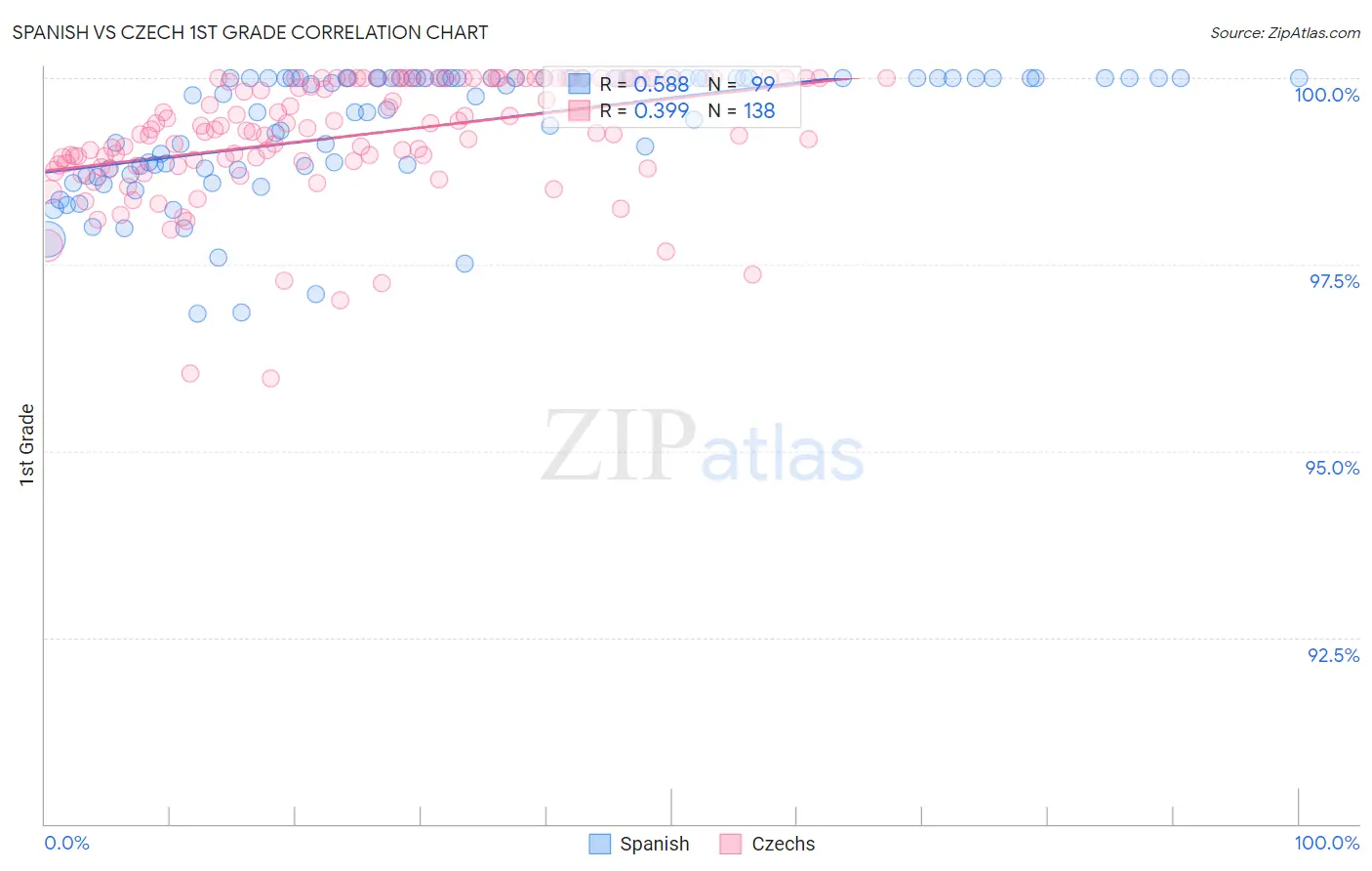 Spanish vs Czech 1st Grade