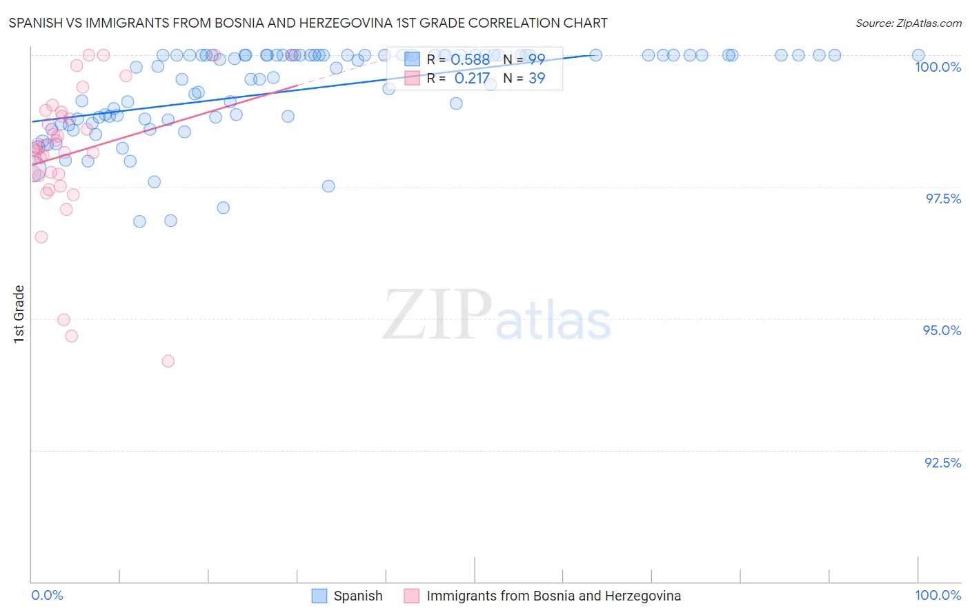 Spanish vs Immigrants from Bosnia and Herzegovina 1st Grade