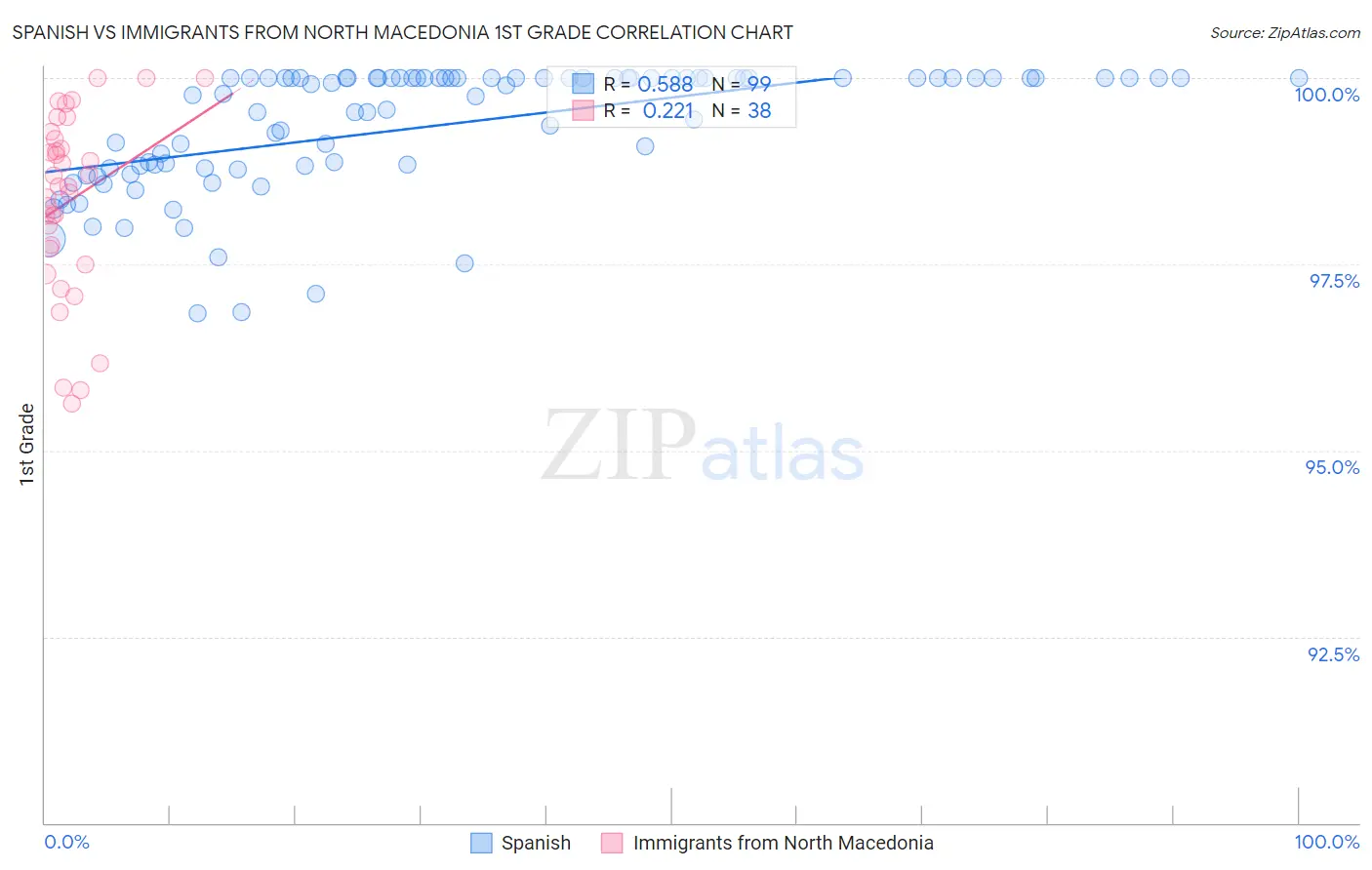 Spanish vs Immigrants from North Macedonia 1st Grade