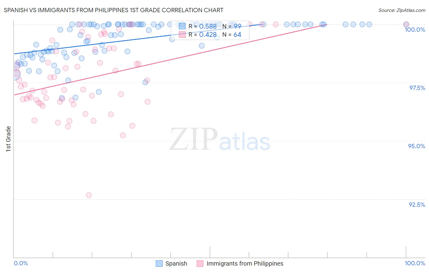 Spanish vs Immigrants from Philippines 1st Grade