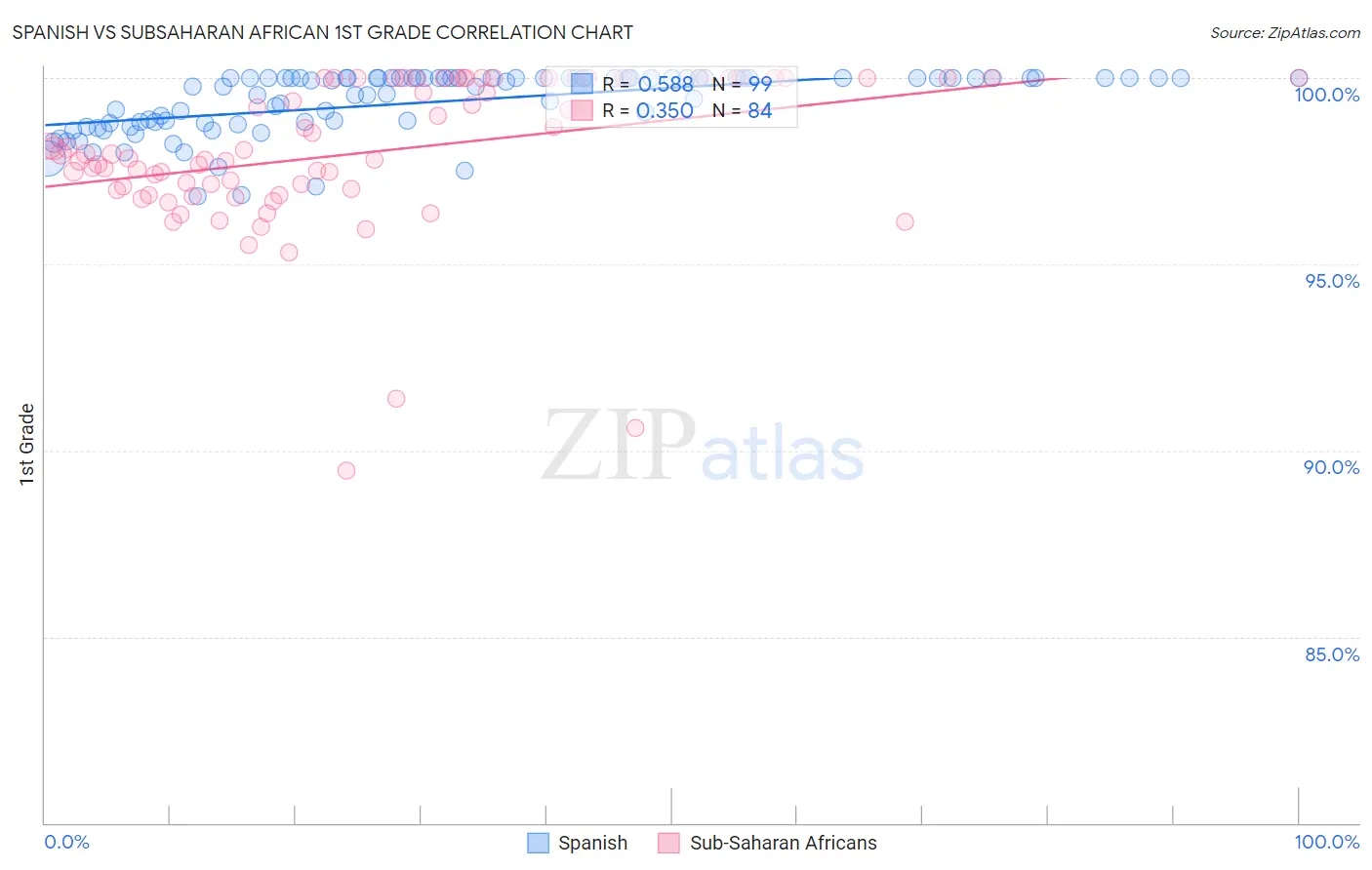 Spanish vs Subsaharan African 1st Grade