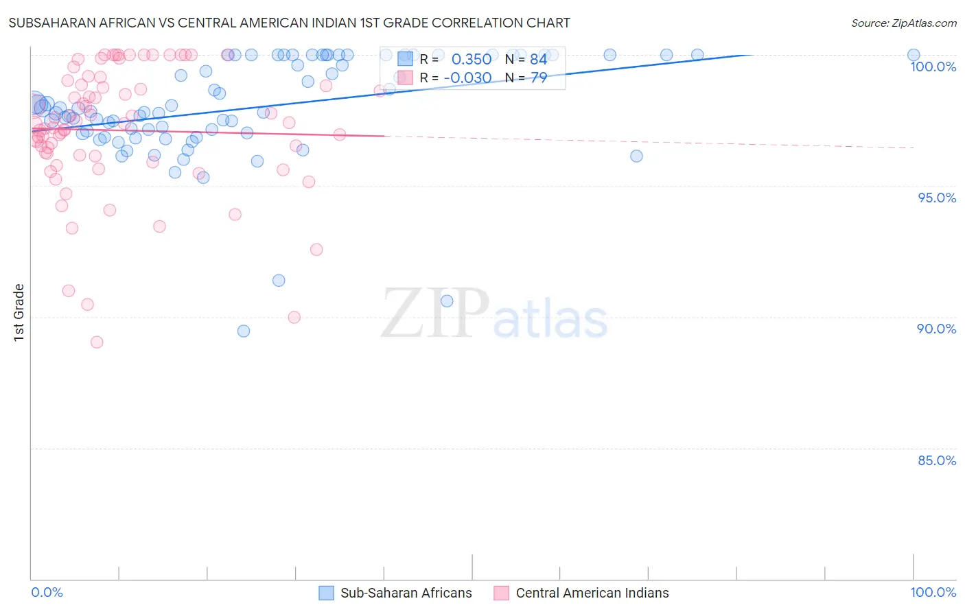 Subsaharan African vs Central American Indian 1st Grade