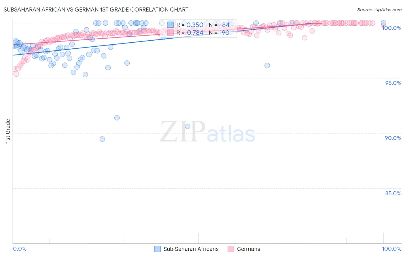 Subsaharan African vs German 1st Grade