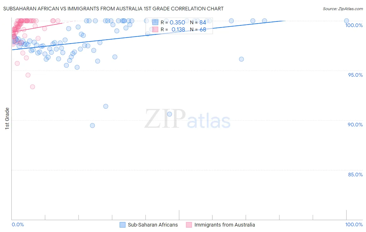 Subsaharan African vs Immigrants from Australia 1st Grade