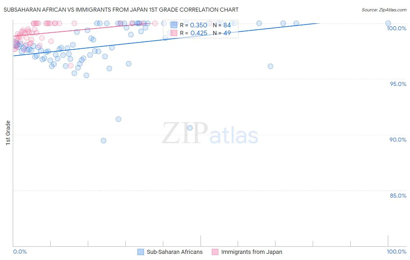 Subsaharan African vs Immigrants from Japan 1st Grade