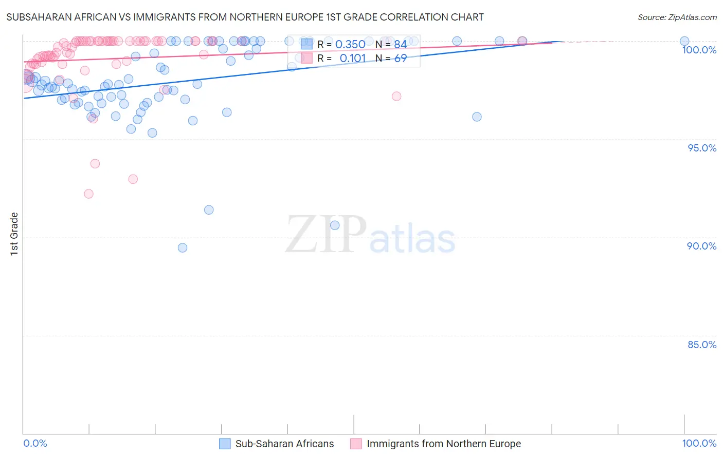 Subsaharan African vs Immigrants from Northern Europe 1st Grade