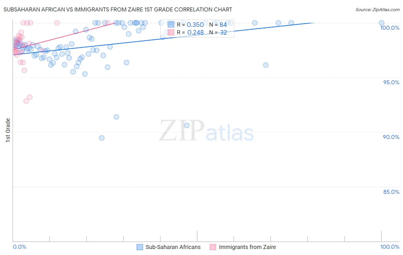 Subsaharan African vs Immigrants from Zaire 1st Grade