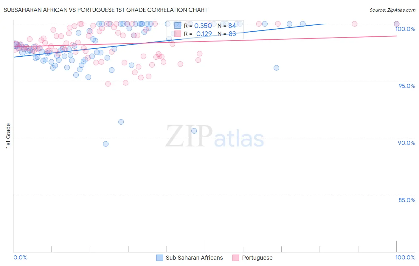 Subsaharan African vs Portuguese 1st Grade