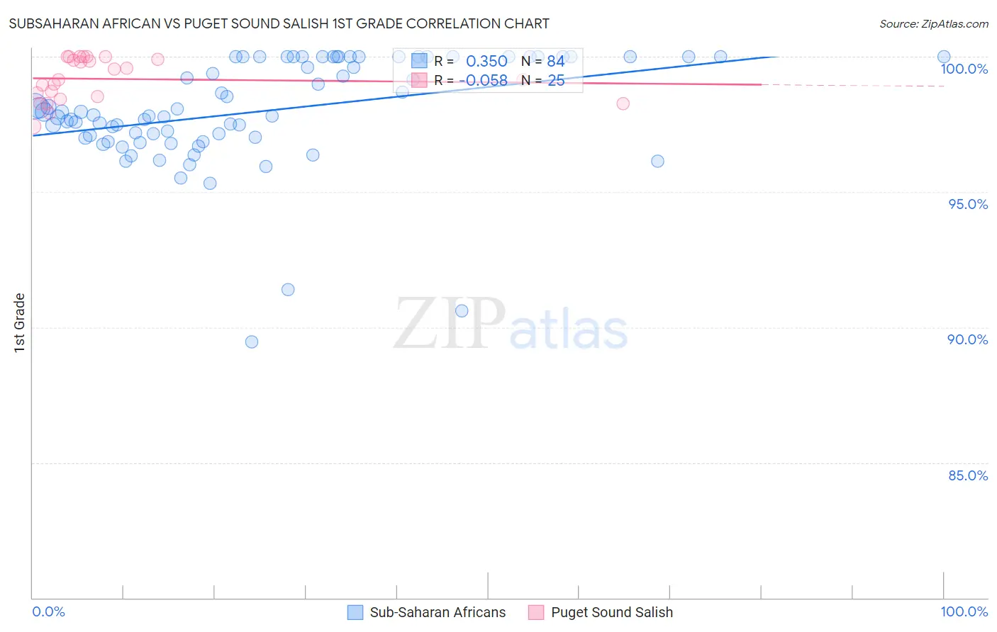 Subsaharan African vs Puget Sound Salish 1st Grade