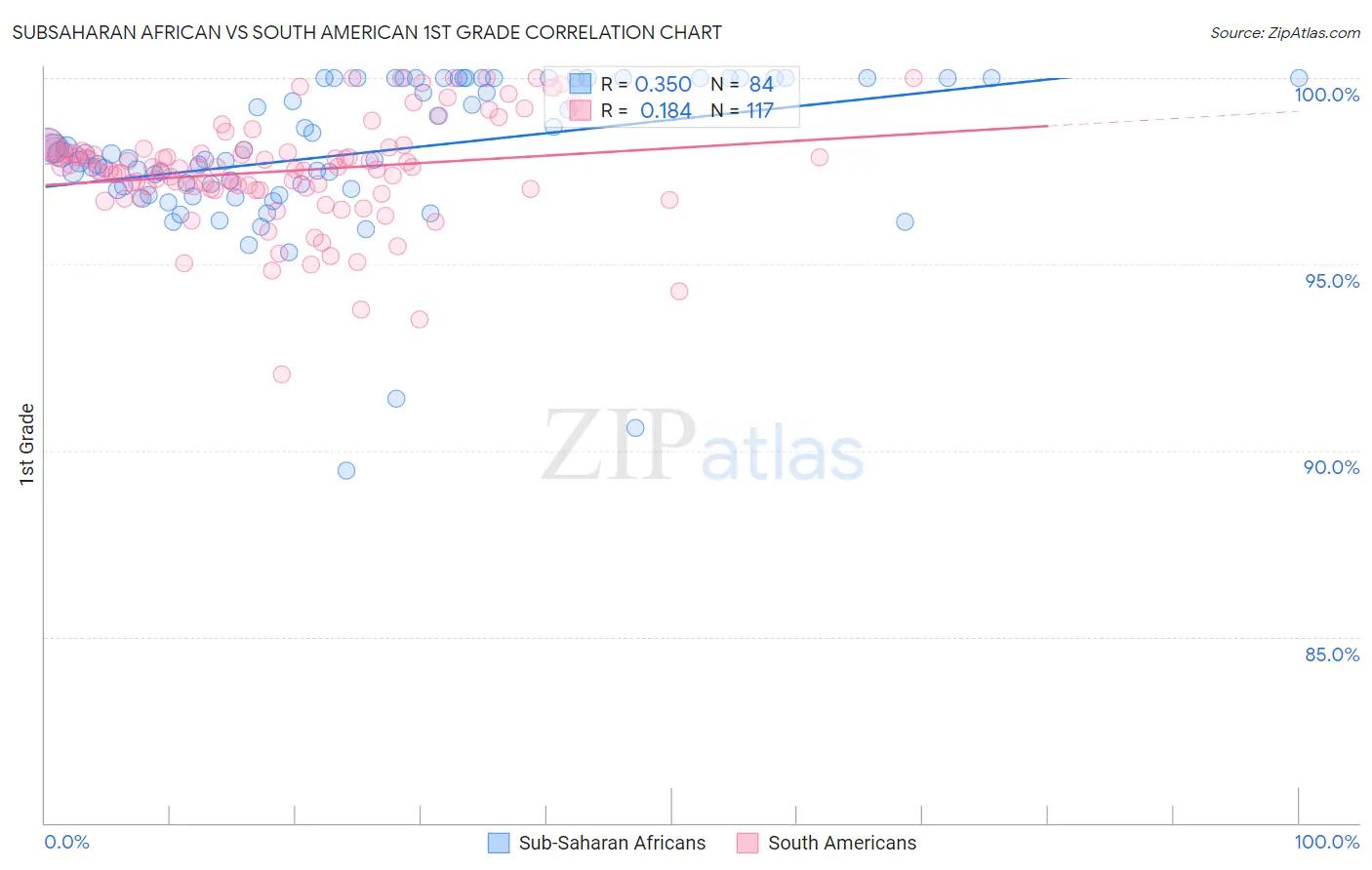 Subsaharan African vs South American 1st Grade