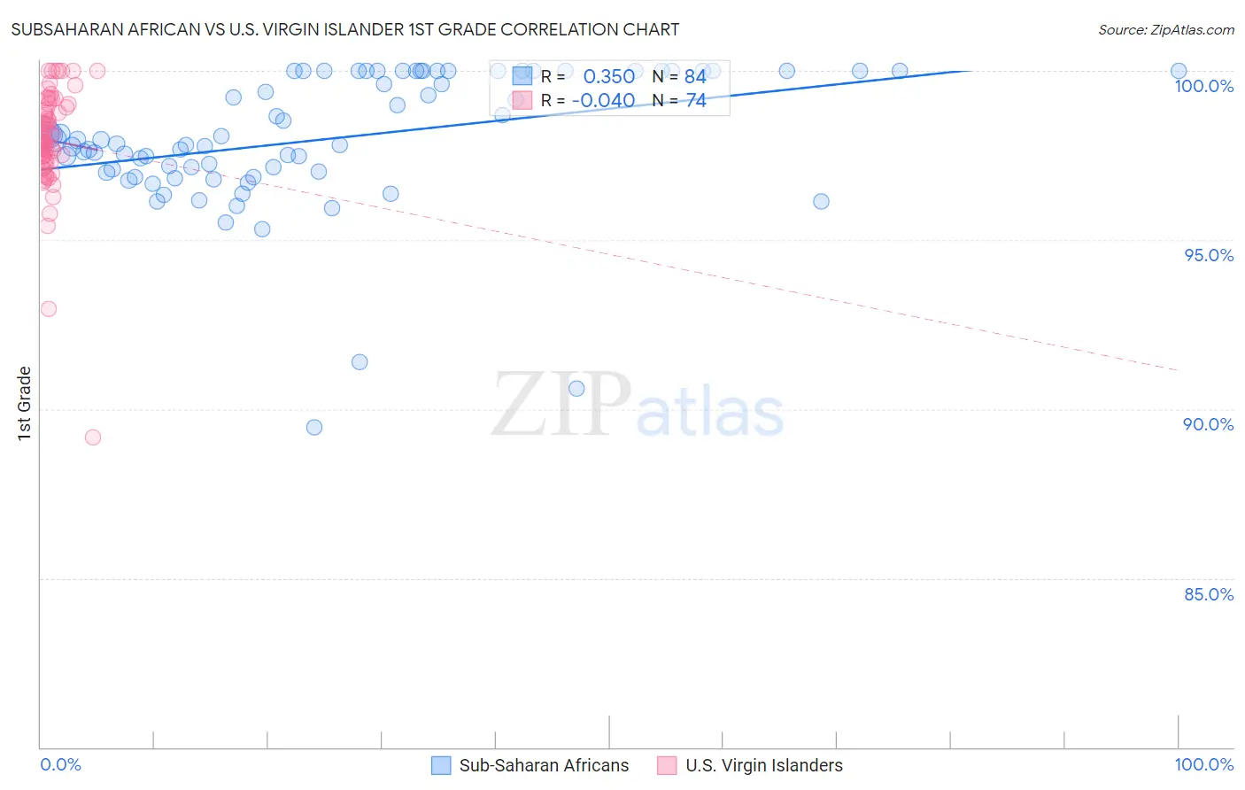 Subsaharan African vs U.S. Virgin Islander 1st Grade