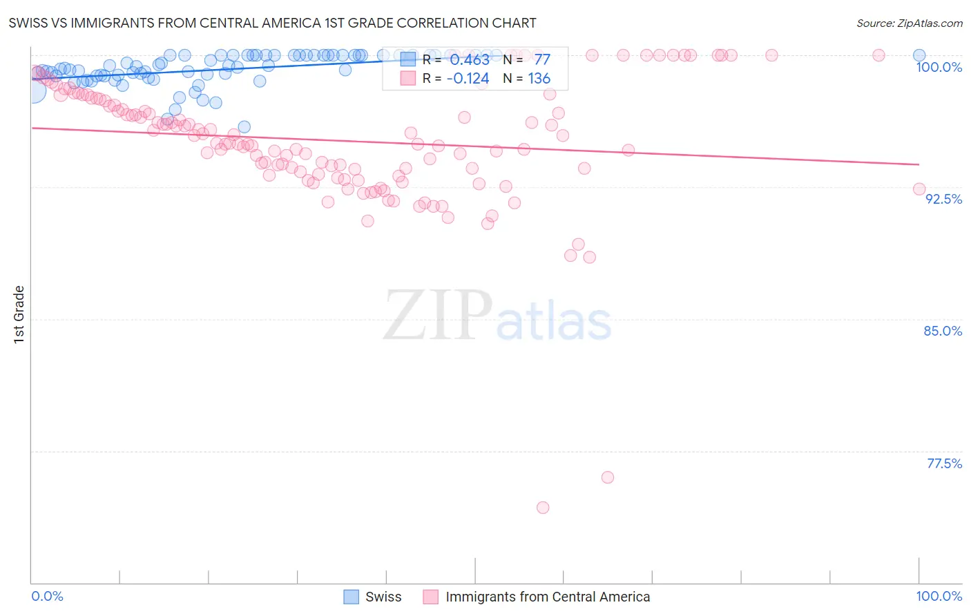 Swiss vs Immigrants from Central America 1st Grade