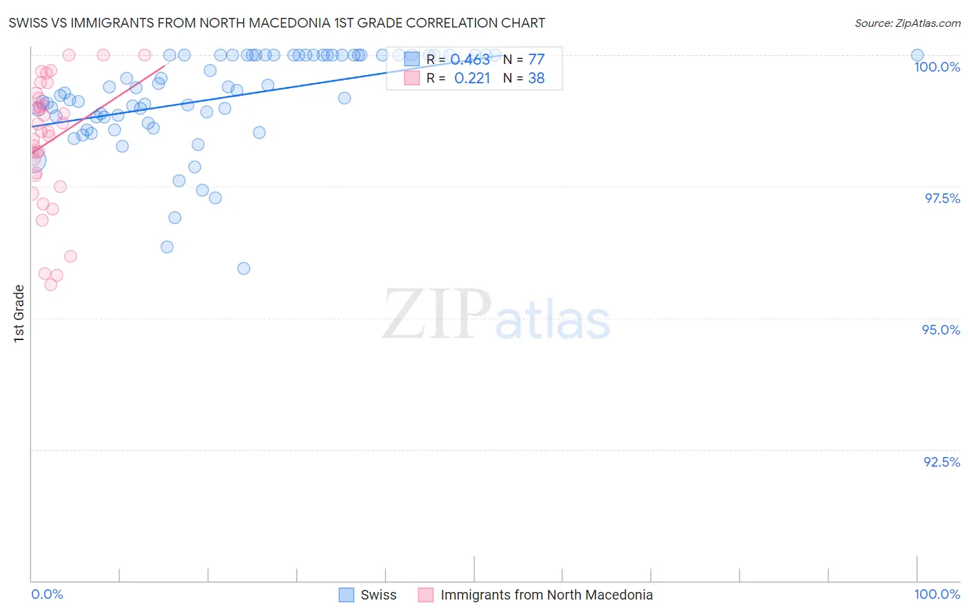 Swiss vs Immigrants from North Macedonia 1st Grade