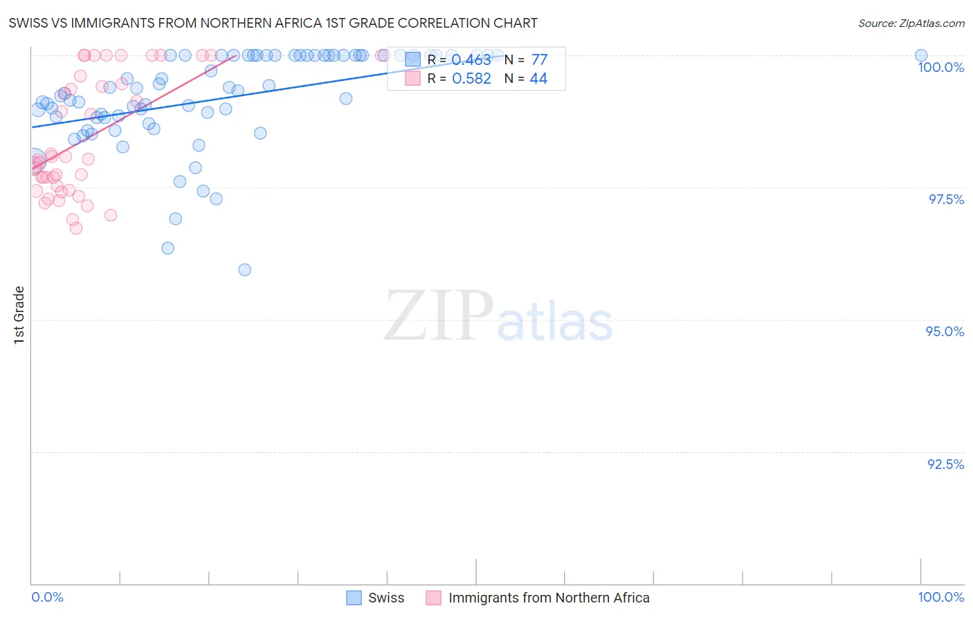 Swiss vs Immigrants from Northern Africa 1st Grade