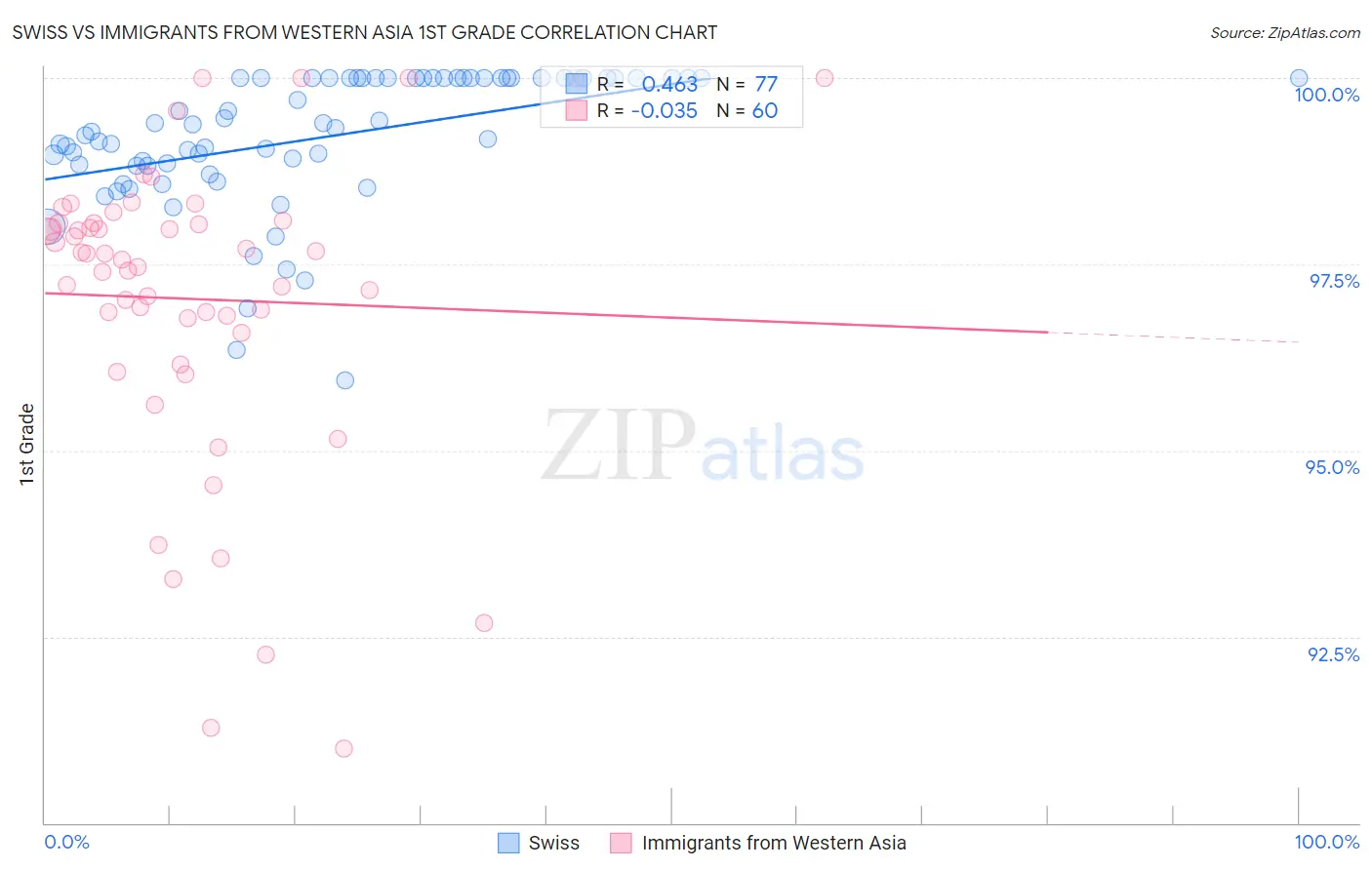 Swiss vs Immigrants from Western Asia 1st Grade