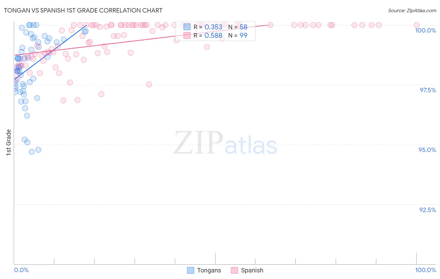 Tongan vs Spanish 1st Grade