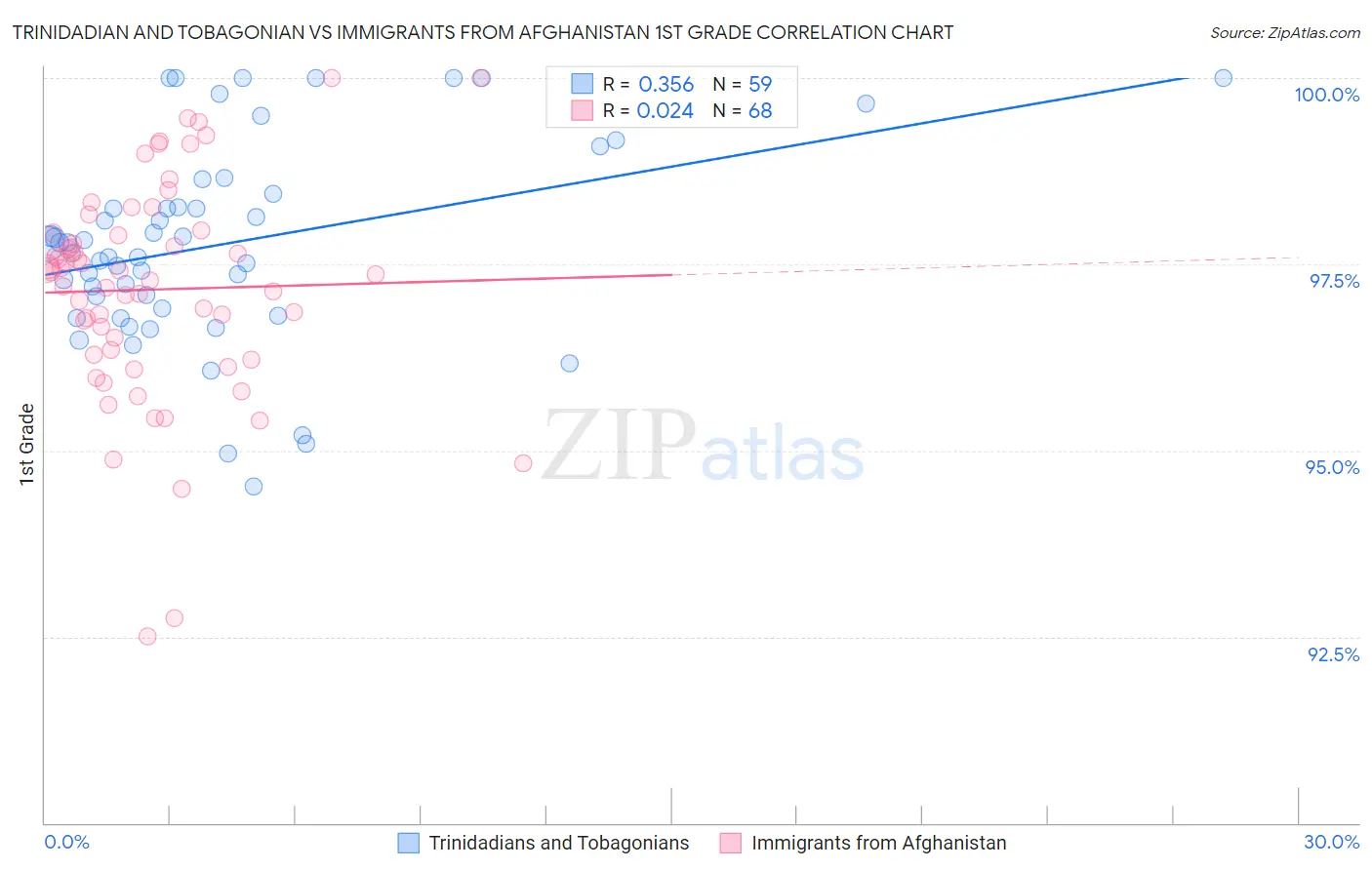 Trinidadian and Tobagonian vs Immigrants from Afghanistan 1st Grade