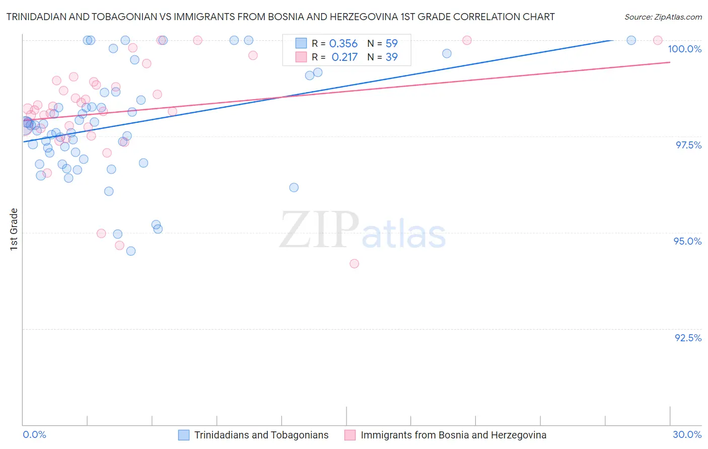 Trinidadian and Tobagonian vs Immigrants from Bosnia and Herzegovina 1st Grade