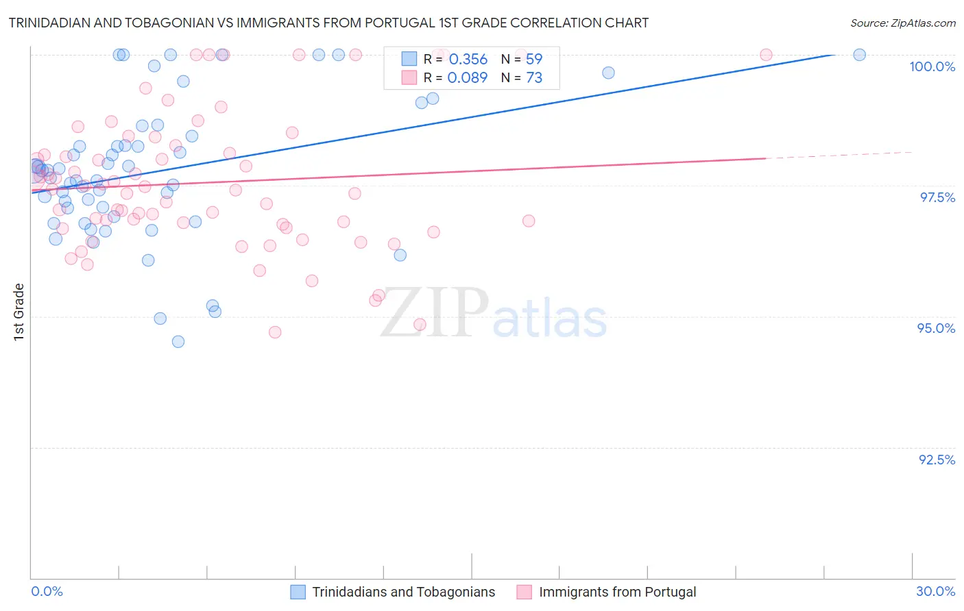 Trinidadian and Tobagonian vs Immigrants from Portugal 1st Grade