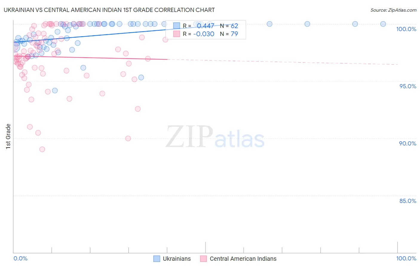 Ukrainian vs Central American Indian 1st Grade