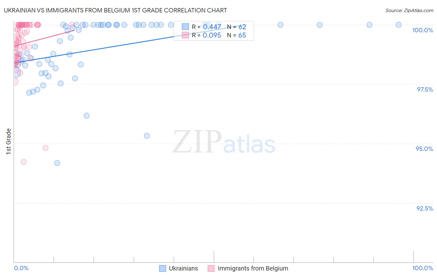 Ukrainian vs Immigrants from Belgium 1st Grade