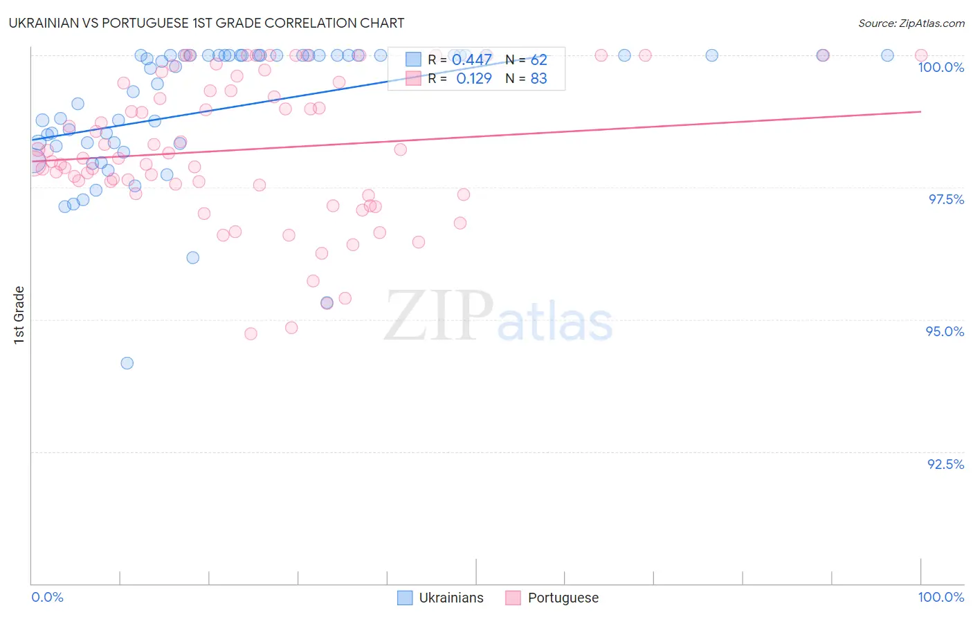 Ukrainian vs Portuguese 1st Grade