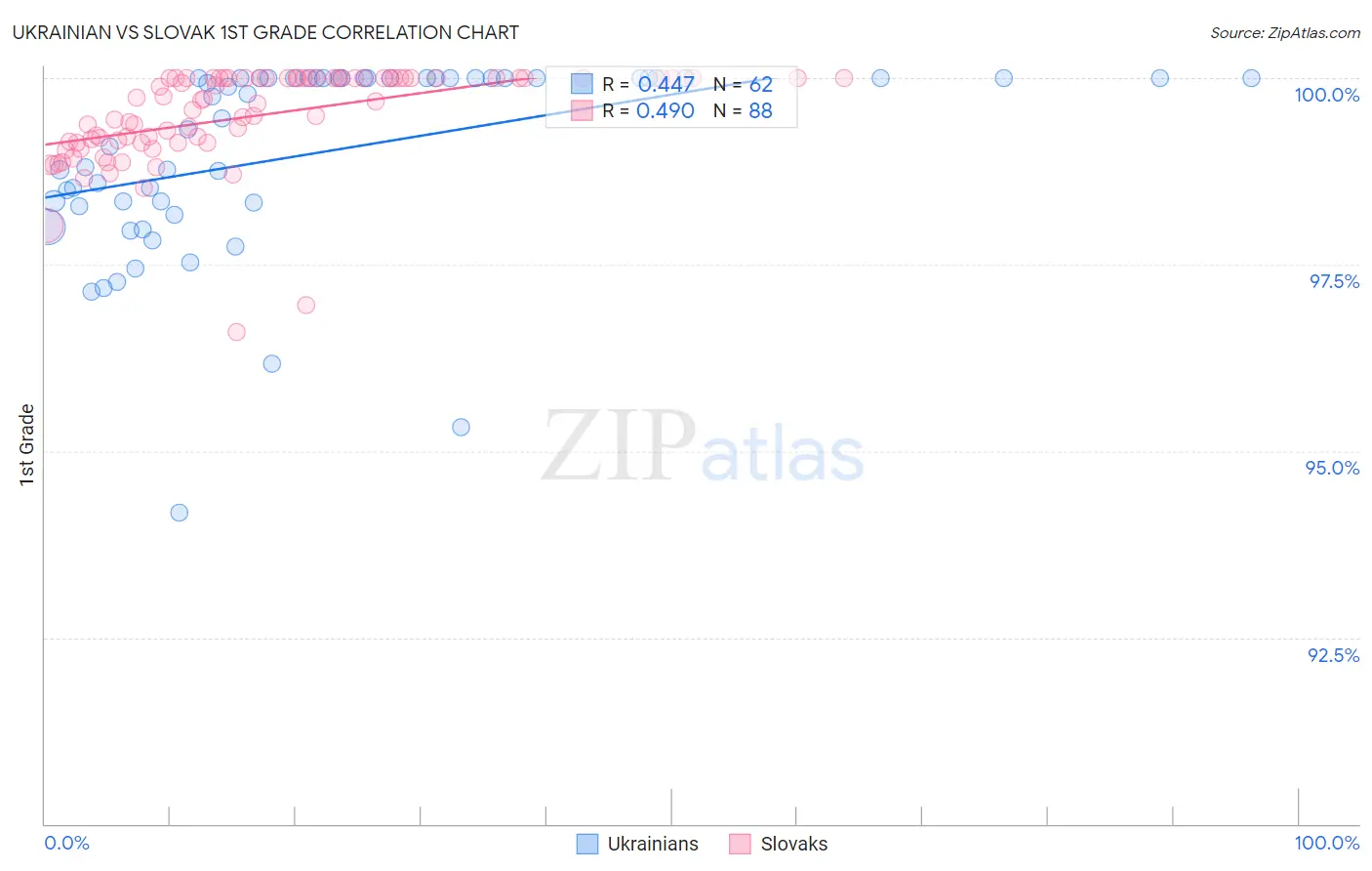 Ukrainian vs Slovak 1st Grade