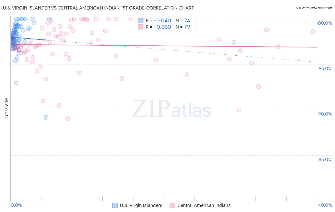 U.S. Virgin Islander vs Central American Indian 1st Grade