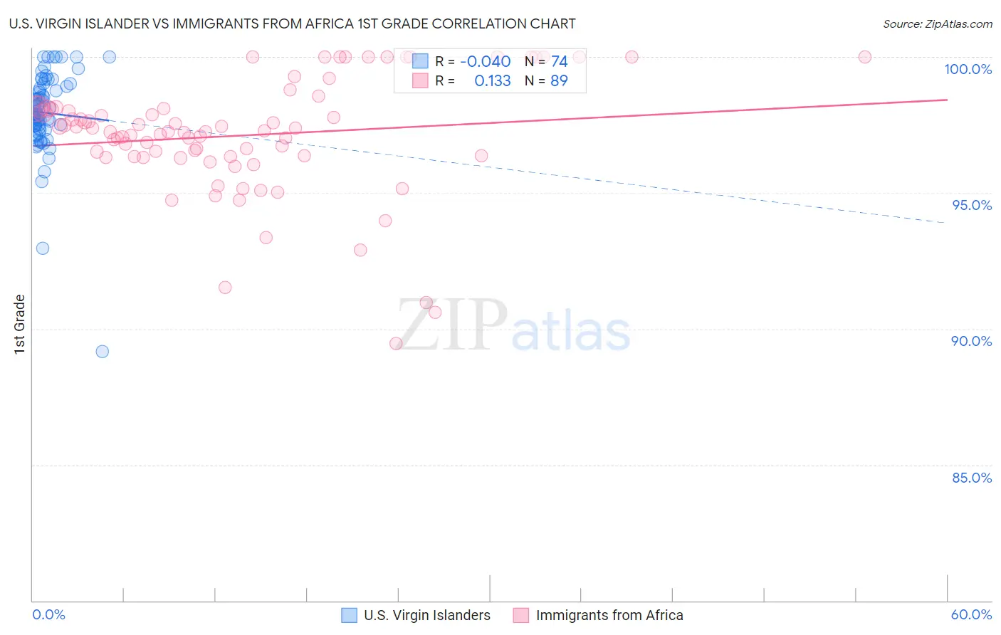 U.S. Virgin Islander vs Immigrants from Africa 1st Grade