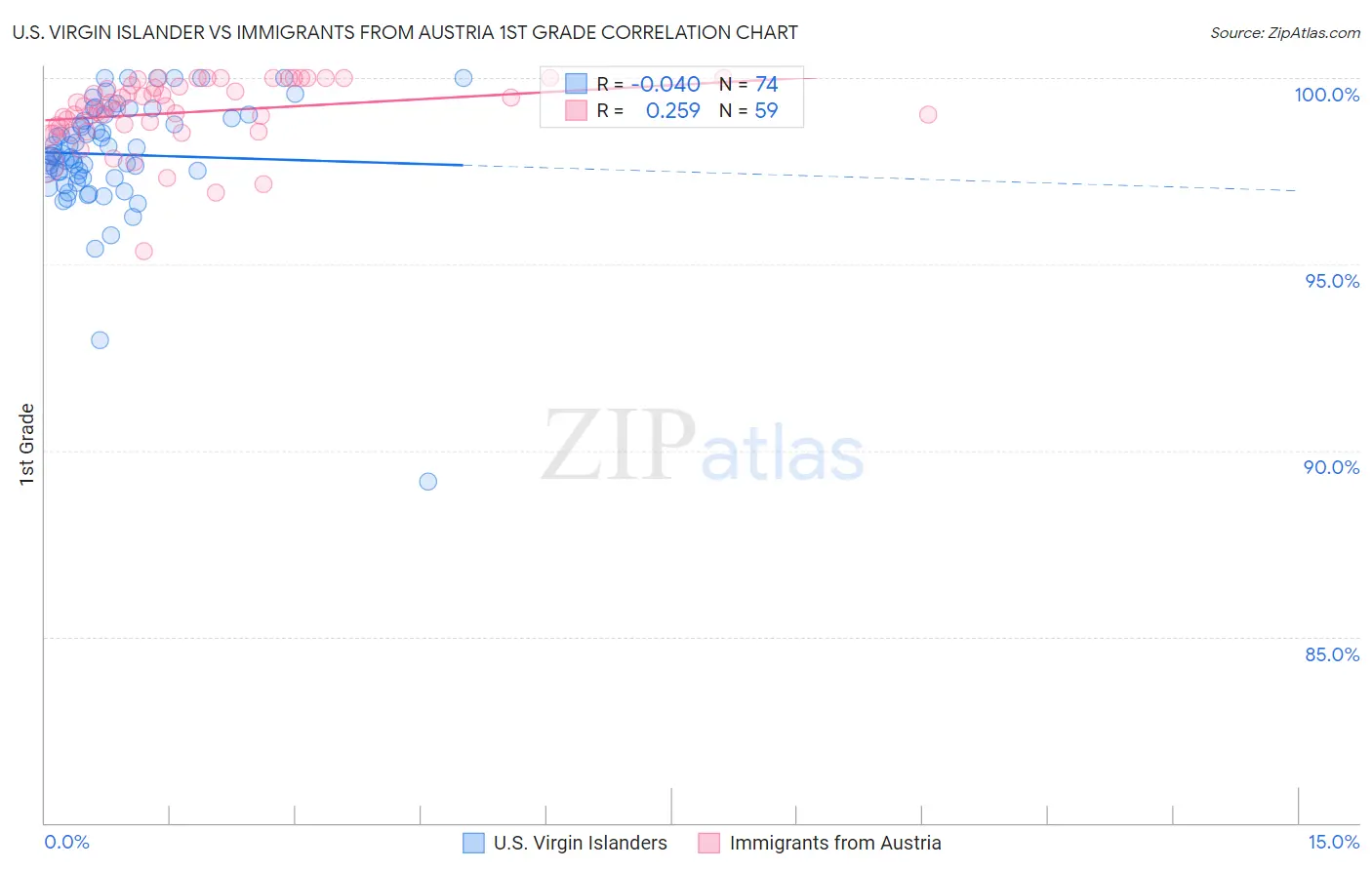 U.S. Virgin Islander vs Immigrants from Austria 1st Grade