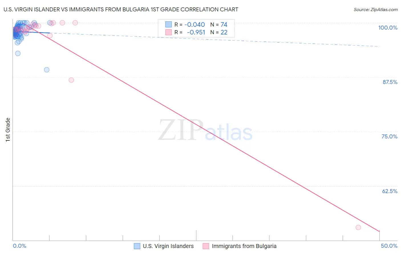 U.S. Virgin Islander vs Immigrants from Bulgaria 1st Grade