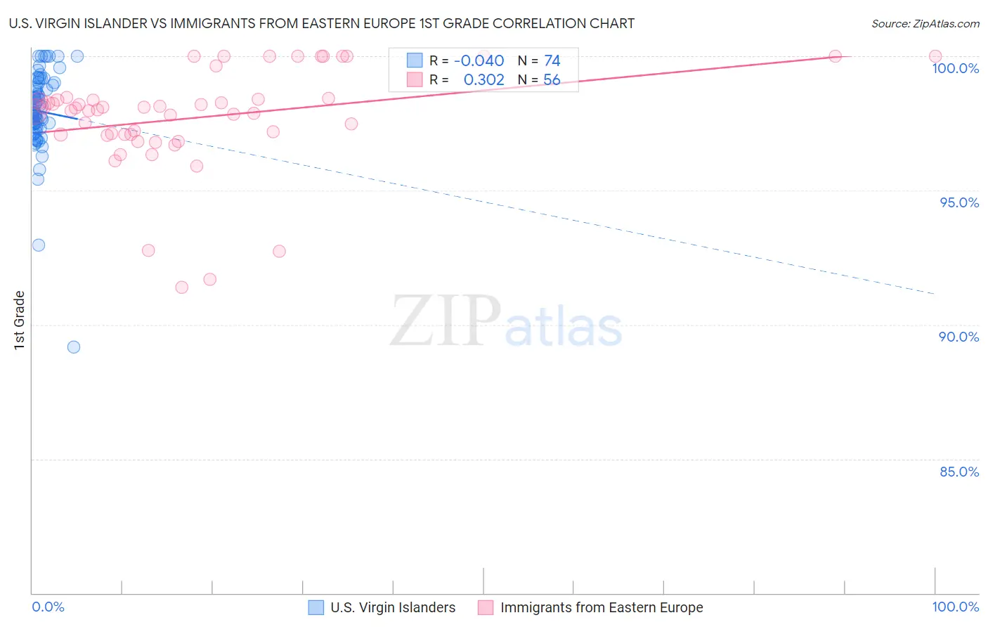 U.S. Virgin Islander vs Immigrants from Eastern Europe 1st Grade